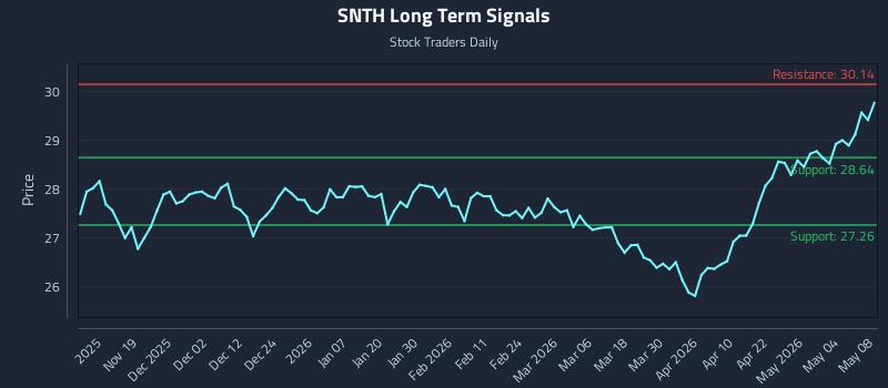 SNTH Long Term Analysis for May 10 2026 SNTH Long Term Analysis for May 10 2026