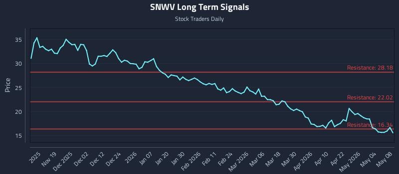 SNWV Long Term Analysis for May 10 2026