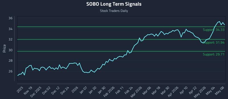 SOBO Long Term Analysis for May 10 2026