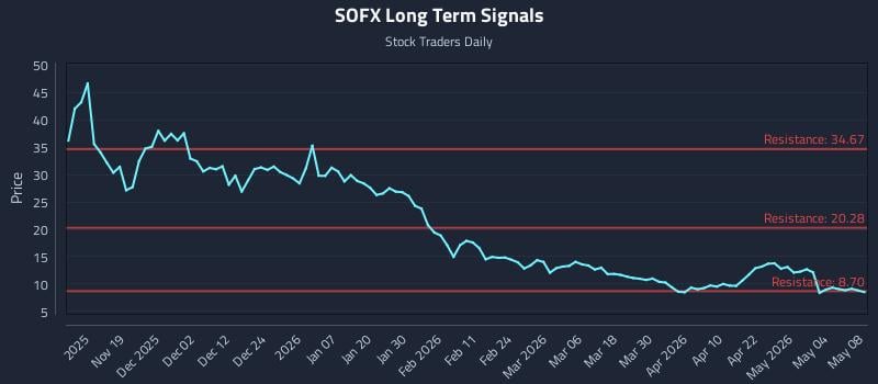 SOFX Long Term Analysis for May 10 2026