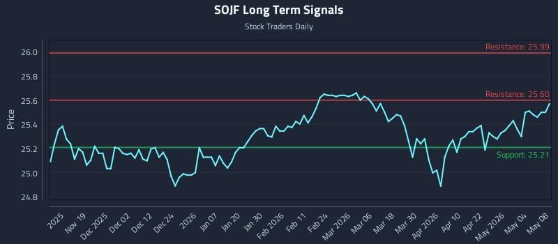 SOJF Long Term Analysis for May 10 2026