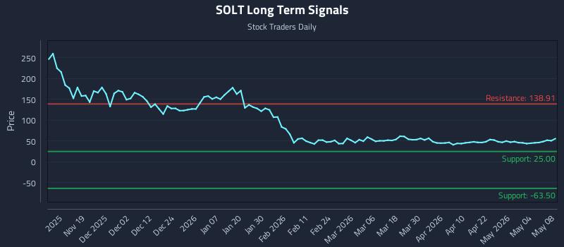 SOLT Long Term Analysis for May 10 2026