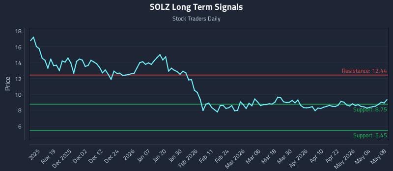 SOLZ Long Term Analysis for May 10 2026