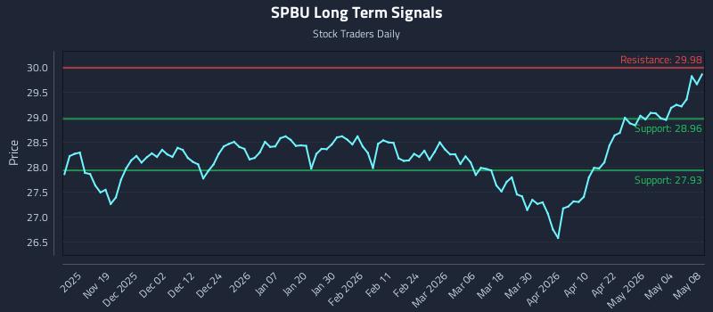 SPBU Long Term Analysis for May 10 2026