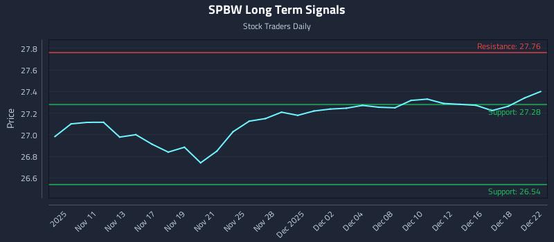 SPBW Long Term Analysis for May 10 2026