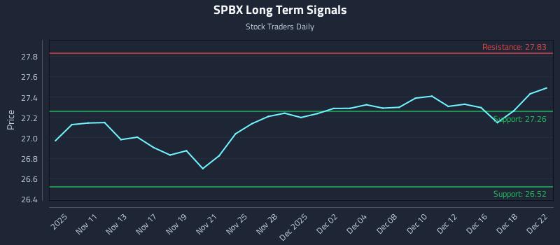 SPBX Long Term Analysis for May 10 2026