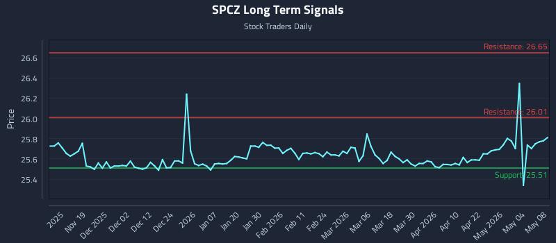 SPCZ Long Term Analysis for May 10 2026