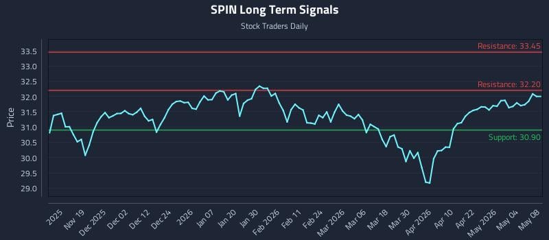 SPIN Long Term Analysis for May 10 2026