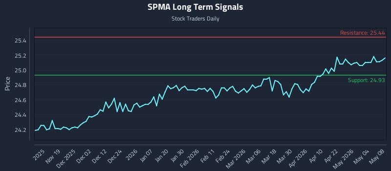 SPMA Long Term Analysis for May 10 2026