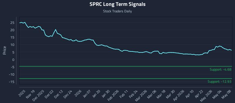 SPRC Long Term Analysis for May 10 2026 SPRC Long Term Analysis for May 10 2026