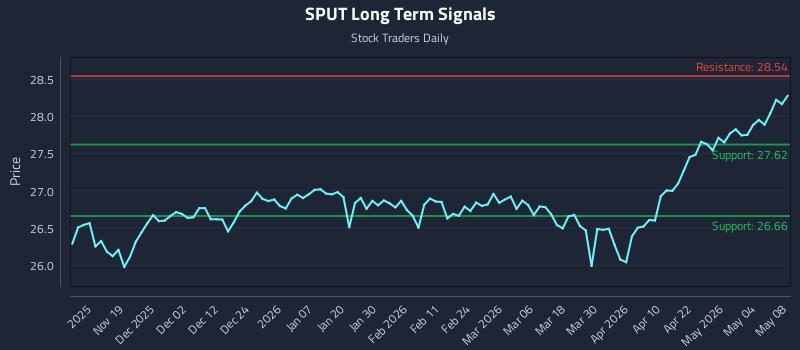 SPUT Long Term Analysis for May 10 2026