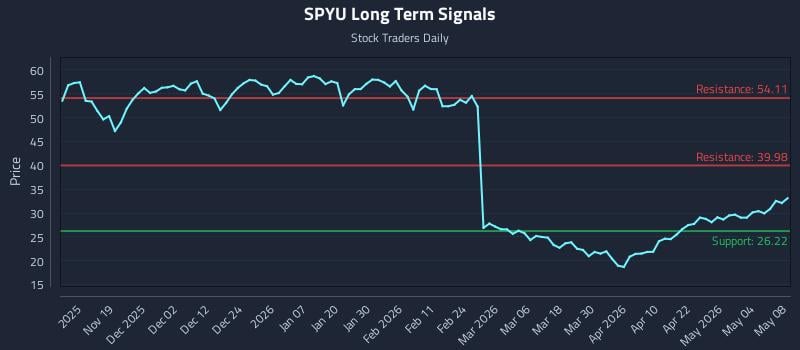 SPYU Long Term Analysis for May 10 2026