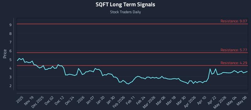 SQFT Long Term Analysis for May 10 2026