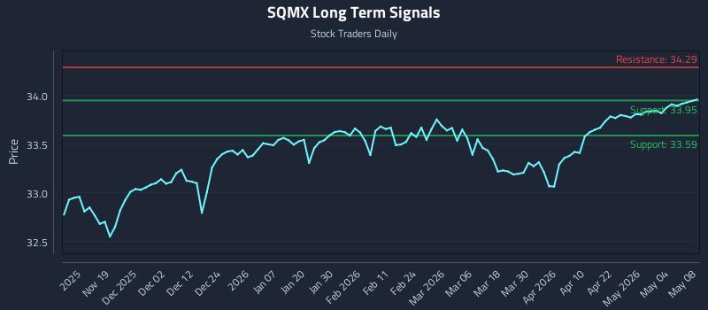 SQMX Long Term Analysis for May 10 2026