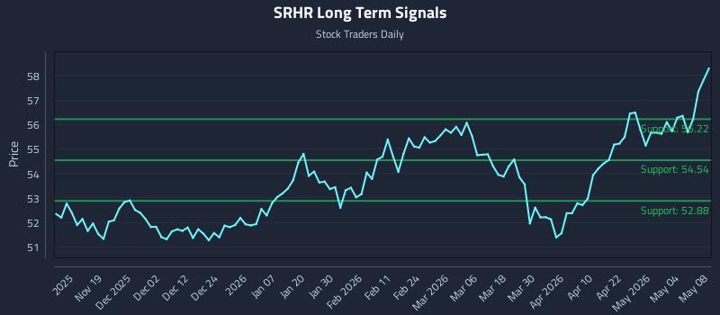 SRHR Long Term Analysis for May 10 2026