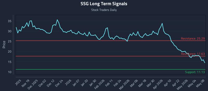 SSG Long Term Analysis for May 10 2026