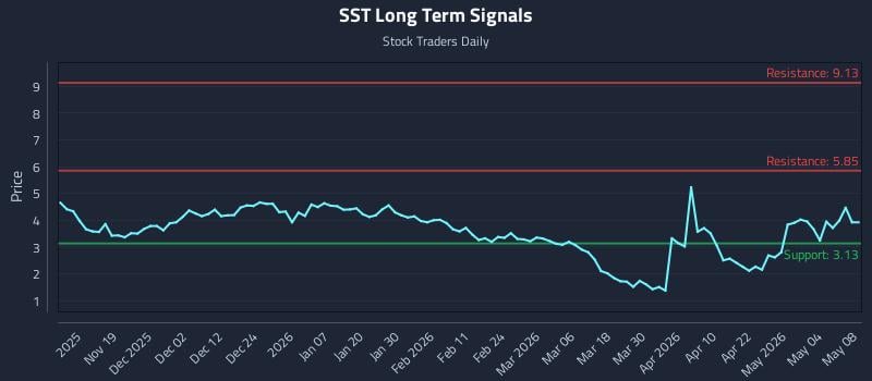 SST Long Term Analysis for May 10 2026