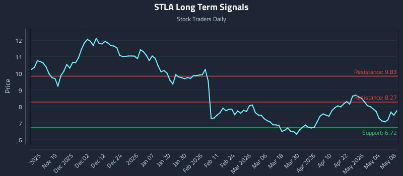 STLA Long Term Analysis for May 10 2026 STLA Long Term Analysis for May 10 2026