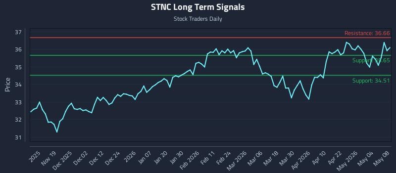 STNC Long Term Analysis for May 10 2026