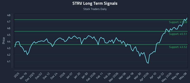 STRV Long Term Analysis for May 10 2026