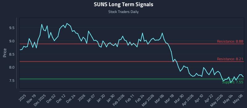 SUNS Long Term Analysis for May 10 2026