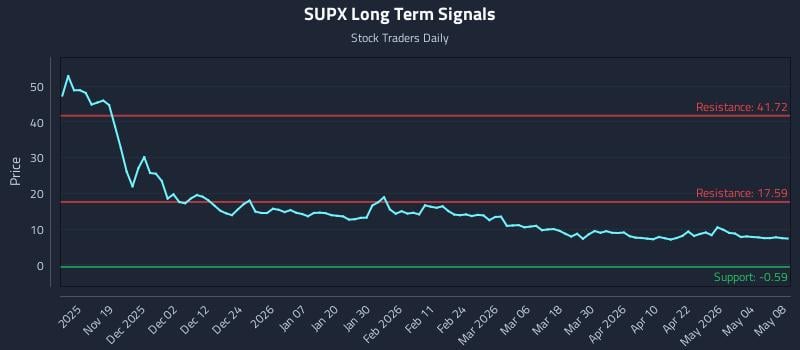 SUPX Long Term Analysis for May 10 2026