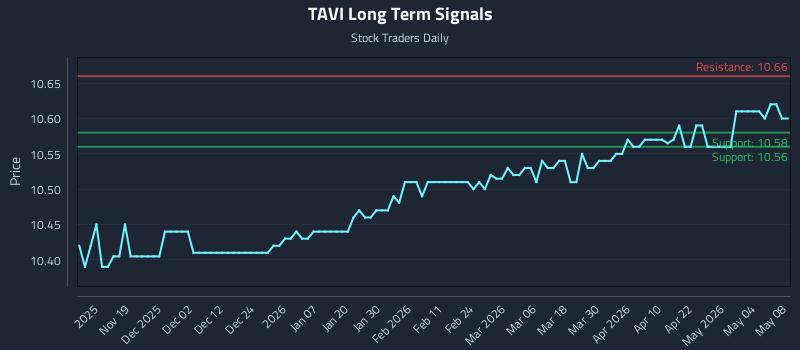 TAVI Long Term Analysis for May 10 2026
