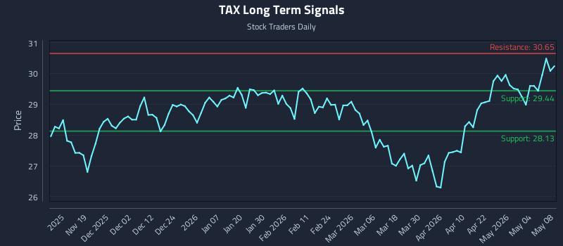 TAX Long Term Analysis for May 10 2026