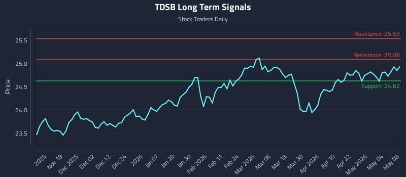 TDSB Long Term Analysis for May 10 2026