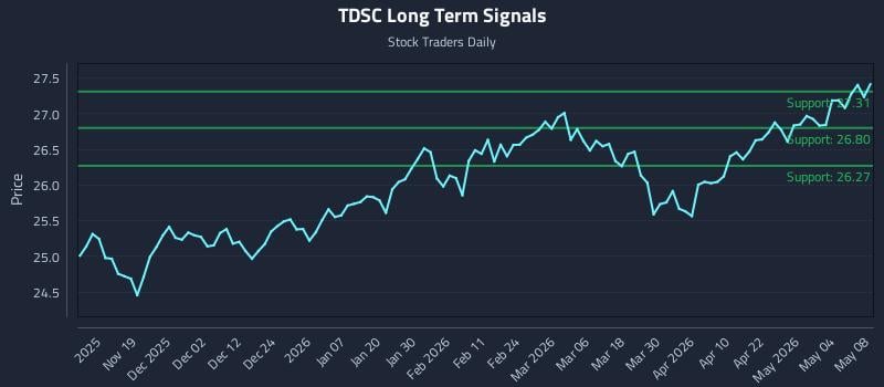 TDSC Long Term Analysis for May 10 2026