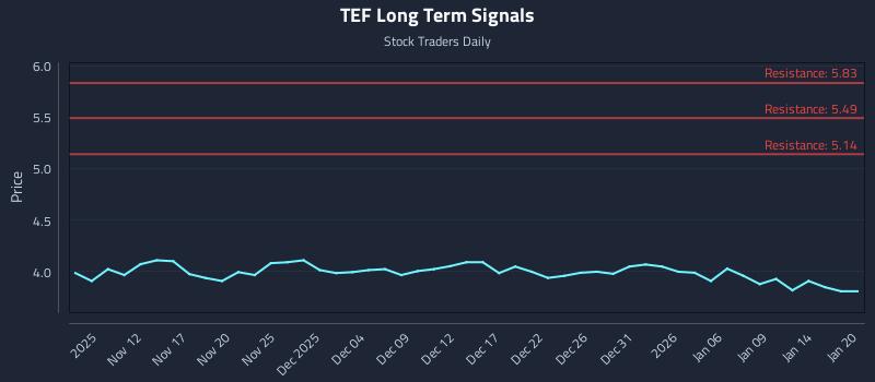 TEF Long Term Analysis for May 10 2026
