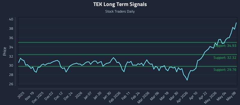 TEK Long Term Analysis for May 10 2026