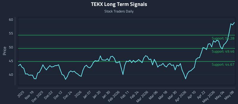 TEKX Long Term Analysis for May 10 2026