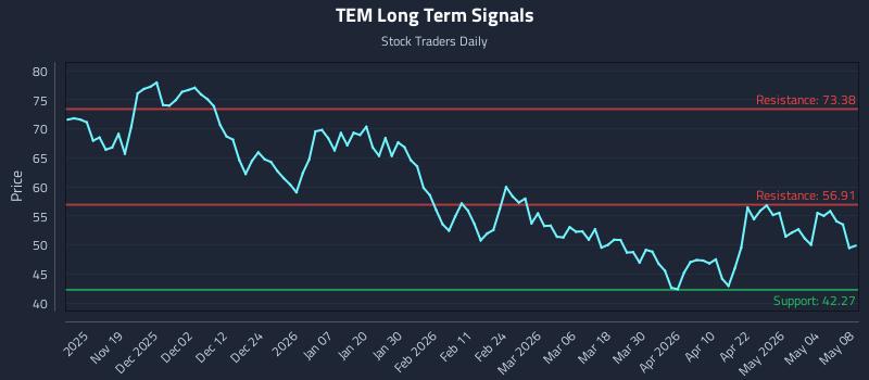 TEM Long Term Analysis for May 10 2026