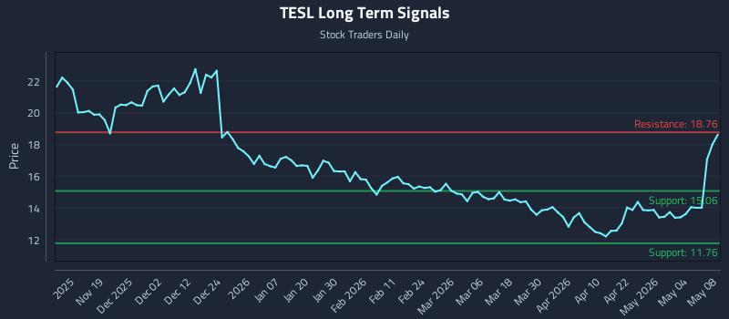 TESL Long Term Analysis for May 10 2026