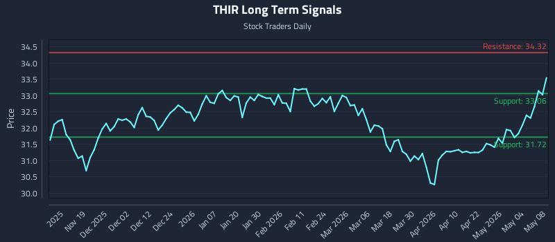 THIR Long Term Analysis for May 10 2026