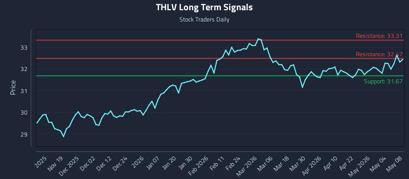 THLV Long Term Analysis for May 10 2026 THLV Long Term Analysis for May 10 2026