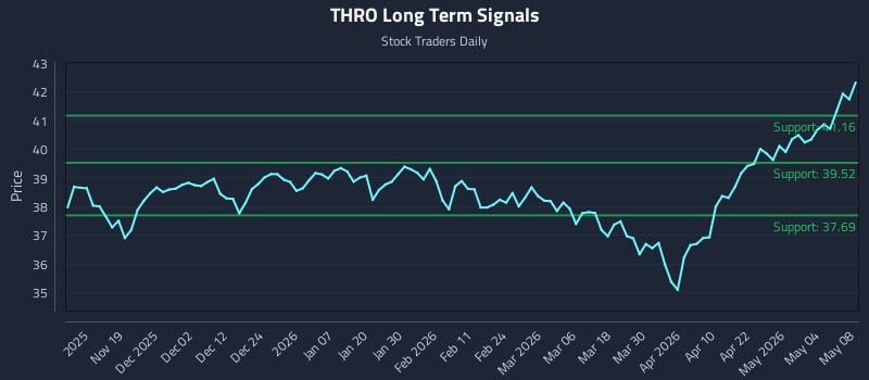 THRO Long Term Analysis for May 10 2026