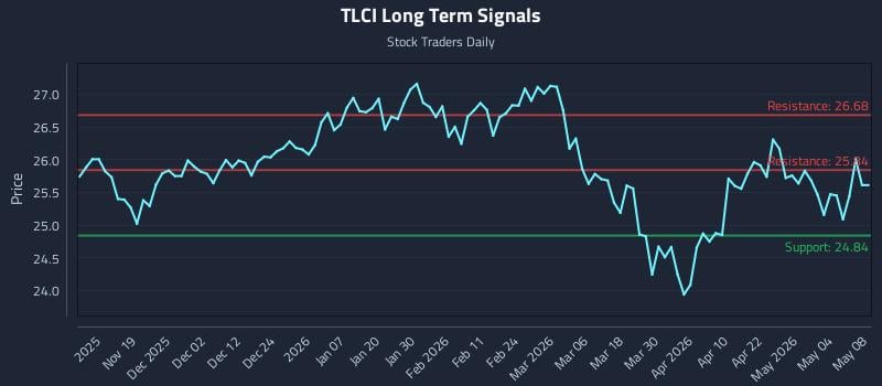 TLCI Long Term Analysis for May 10 2026