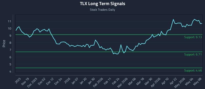 TLX Long Term Analysis for May 10 2026