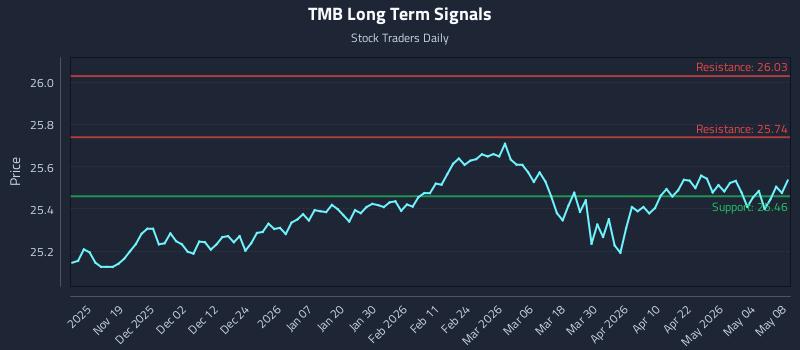 TMB Long Term Analysis for May 10 2026