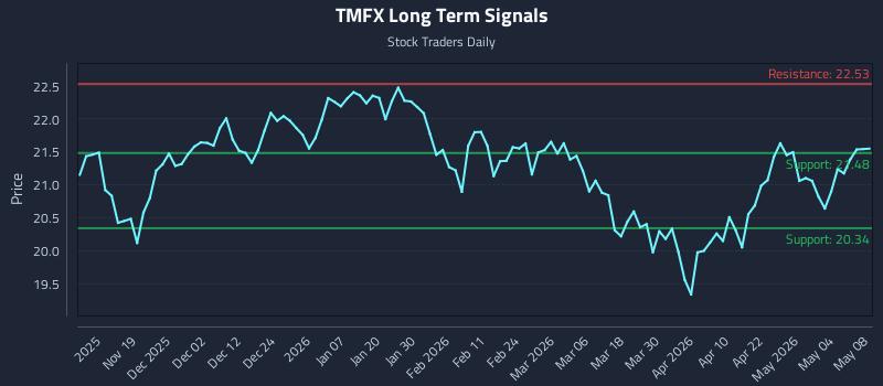 TMFX Long Term Analysis for May 10 2026