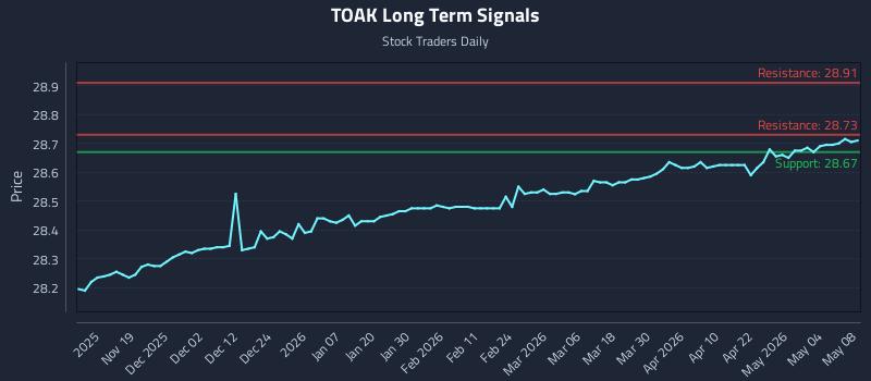 TOAK Long Term Analysis for May 10 2026 TOAK Long Term Analysis for May 10 2026