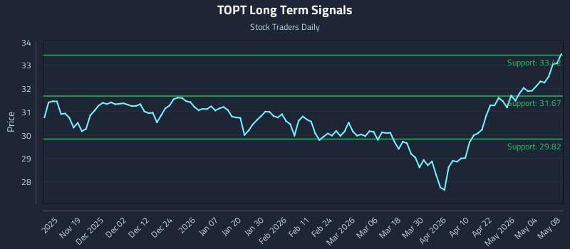 TOPT Long Term Analysis for May 10 2026