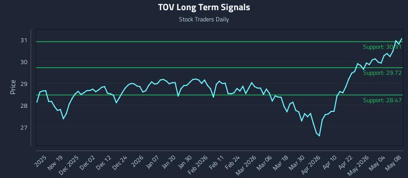 TOV Long Term Analysis for May 10 2026