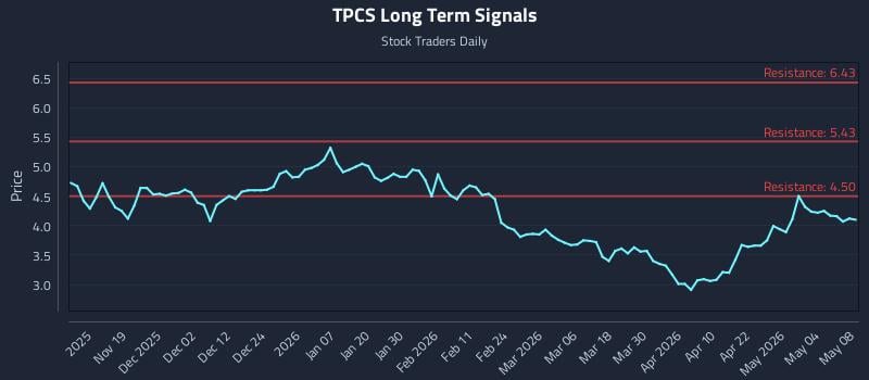 TPCS Long Term Analysis for May 10 2026