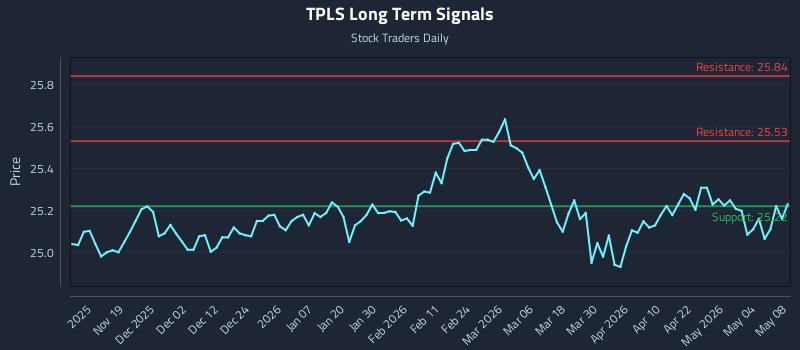 TPLS Long Term Analysis for May 10 2026