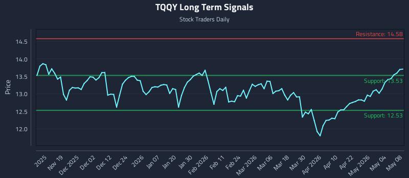 TQQY Long Term Analysis for May 10 2026