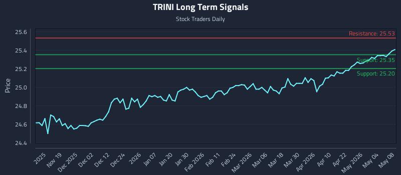 TRINI Long Term Analysis for May 10 2026