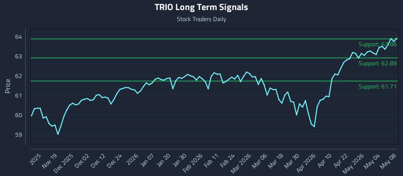 TRIO Long Term Analysis for May 10 2026